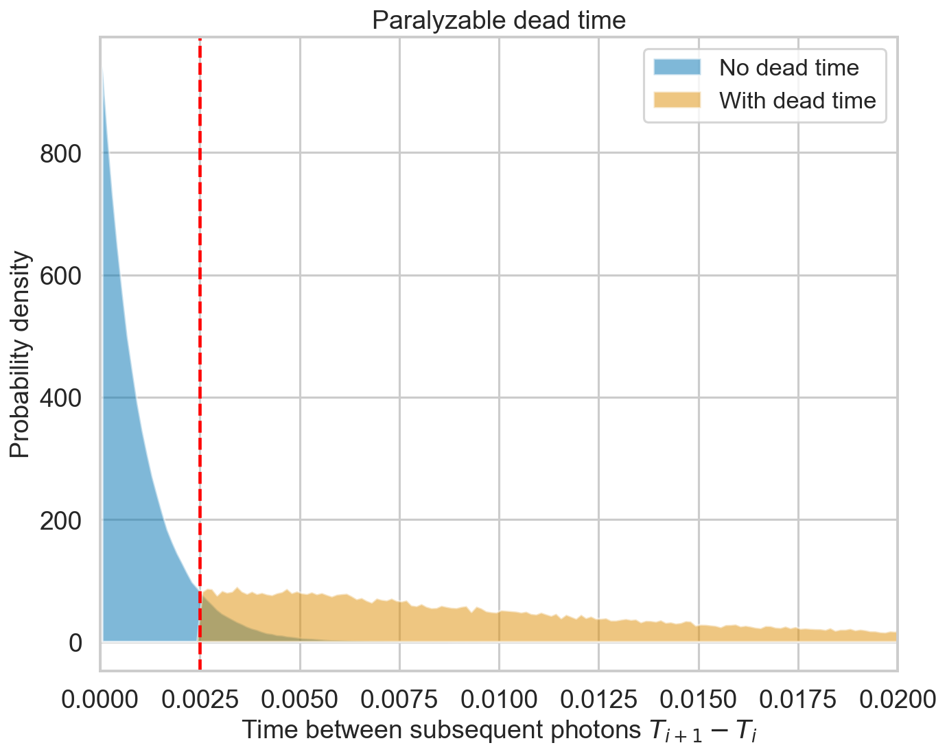 ../../_images/notebooks_Deadtime_Dead_time_model_in_Stingray_10_0.png