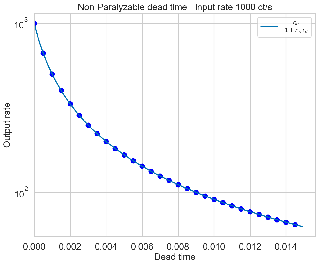 ../../_images/notebooks_Deadtime_Dead_time_model_in_Stingray_7_0.png